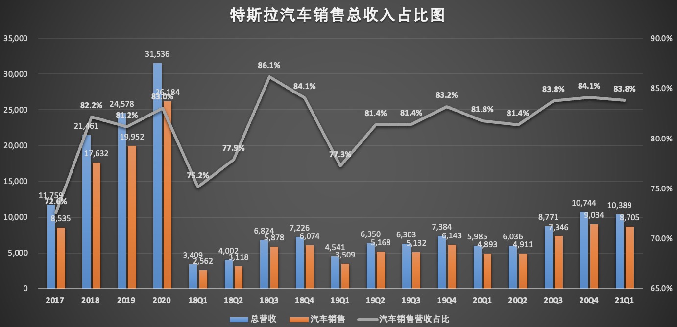 特斯拉Q1财报会：净利润大跌55%，2025年前推新车型