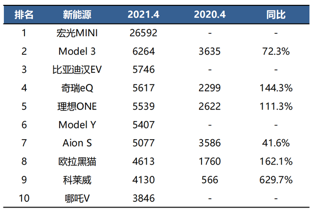 销量不及预期，2024年2月Model Y 国内市场竞争力分析 | 盖世产销量预测数据