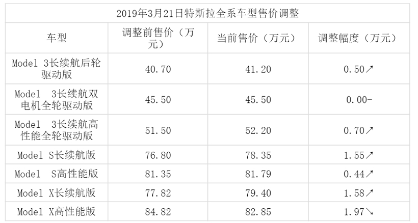 对半砍！特斯拉FSD在美国和加拿大降价