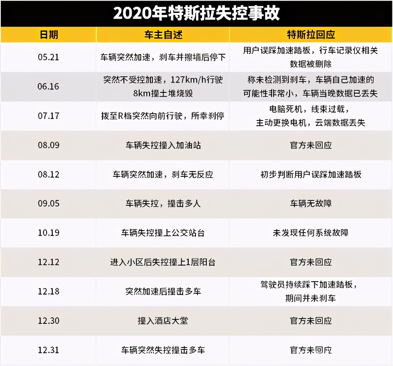 福特因动力损失在美国召回超过45.6万辆汽车