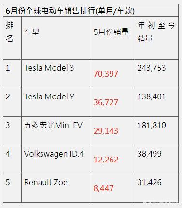 雷诺集团一季度全球销量增长2.6%