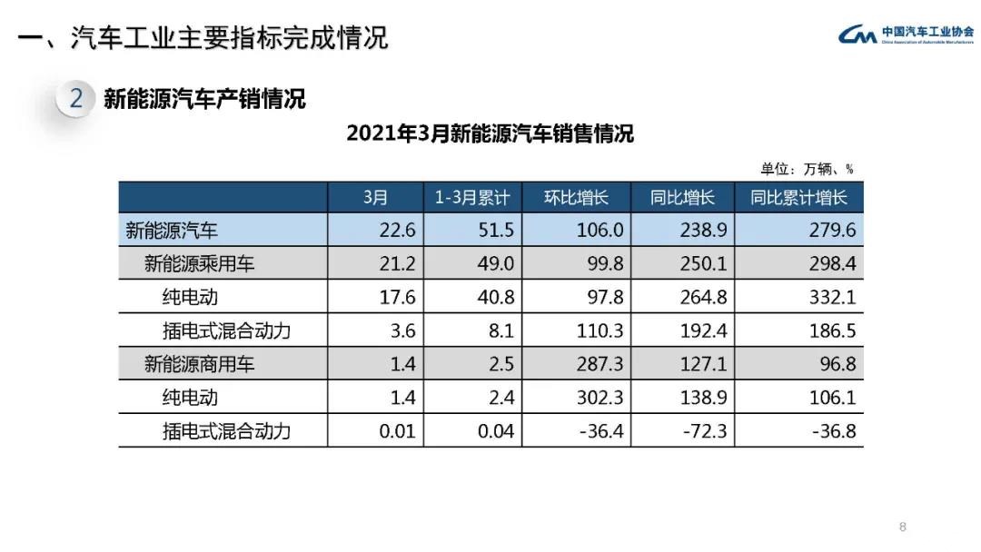 中美电动汽车销量增长，全球汽油需求增幅今年将放缓