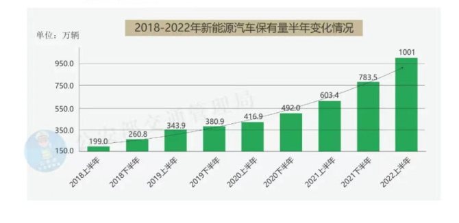 韩国电动汽车累计注册量突破50万辆