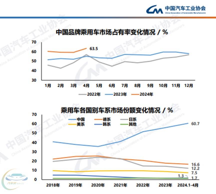 前4月我国新能源汽车销售294万辆 出口超42万辆