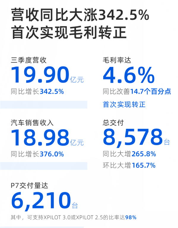 一季度毛利大幅提升，小鹏汽车将进入强产品周期