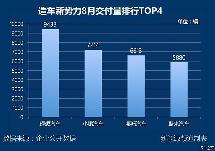 4月新势力销量重洗牌