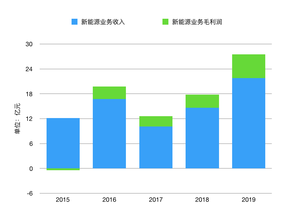 新能源车保有量增长 多家公司瞄准共享充电市场