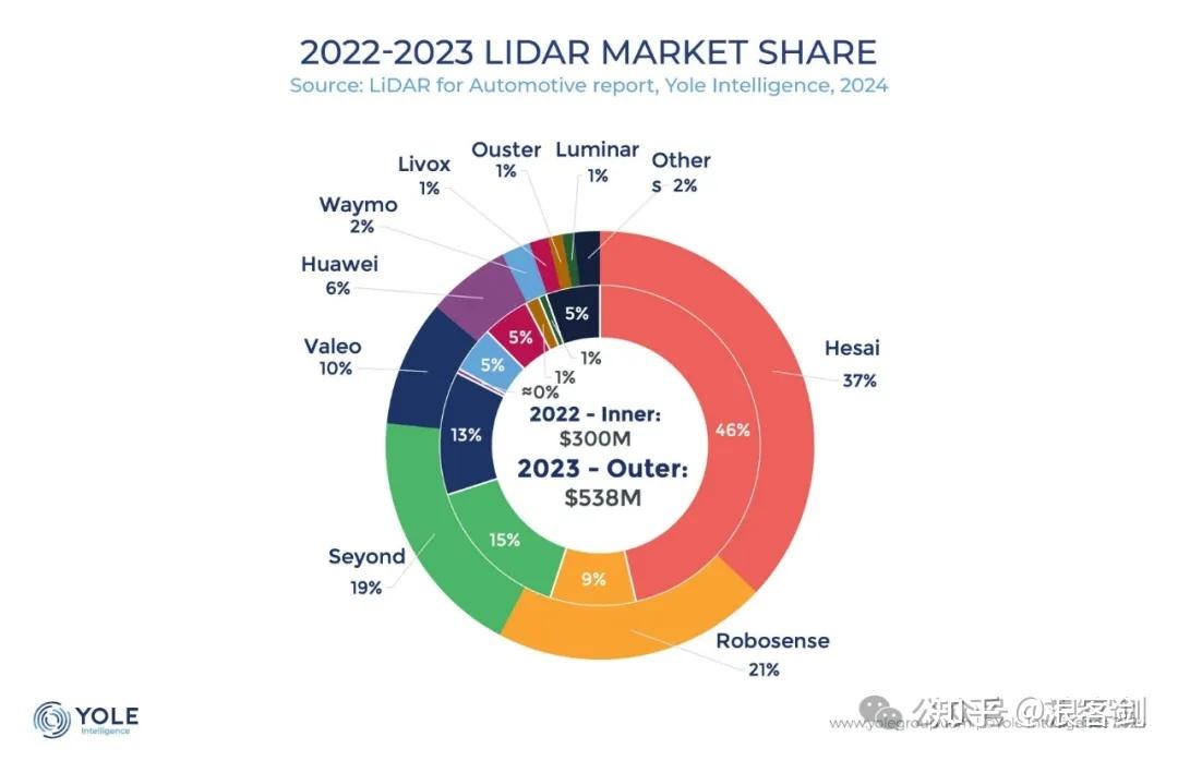 激光雷达制造商Luminar今年已裁员30%