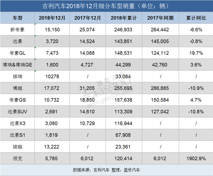 成都10月博越L销量273辆，全国排名第1名