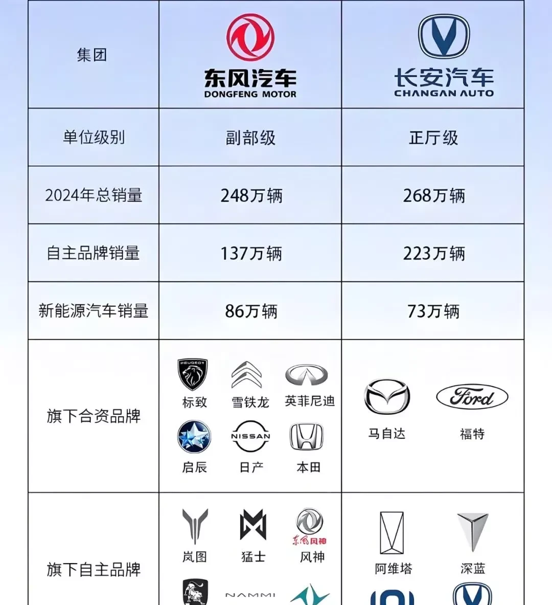 与东风重组告终，长安汽车“单飞”升级央企