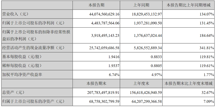 宁德时代一季度实现净利105.1亿元