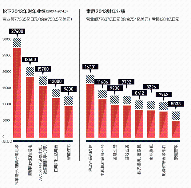 松下电池业务未能实现财年利润预期