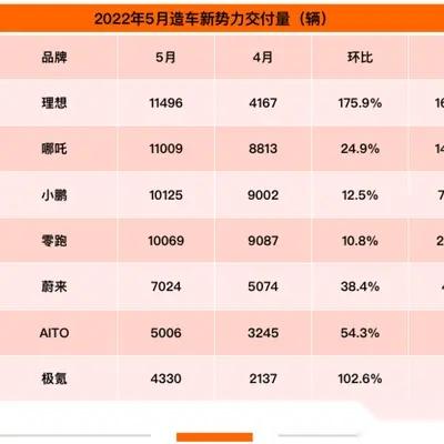 理想L6定单破2万台