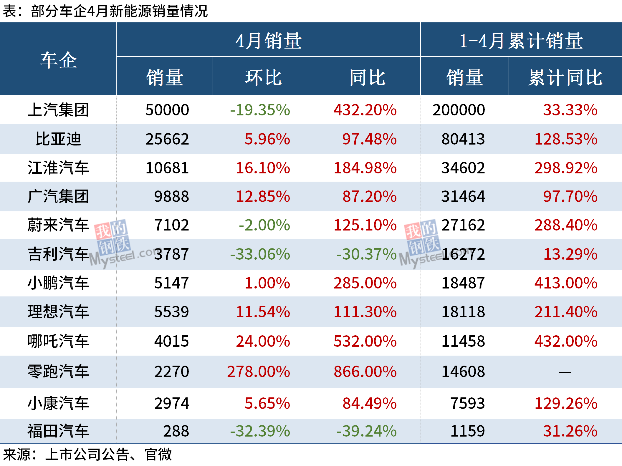 渐入佳境 赛力斯1-4月销量同比增长1.6倍