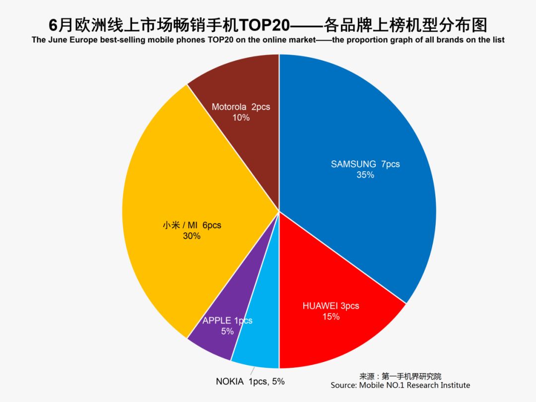 5月欧洲销量:整体下跌,中国品牌市场份额依然上涨