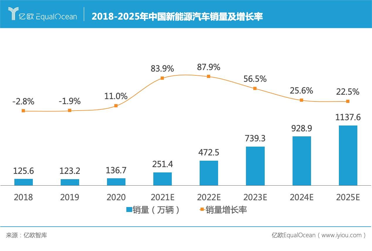 国产新能源汽车累计产销量超3000万辆