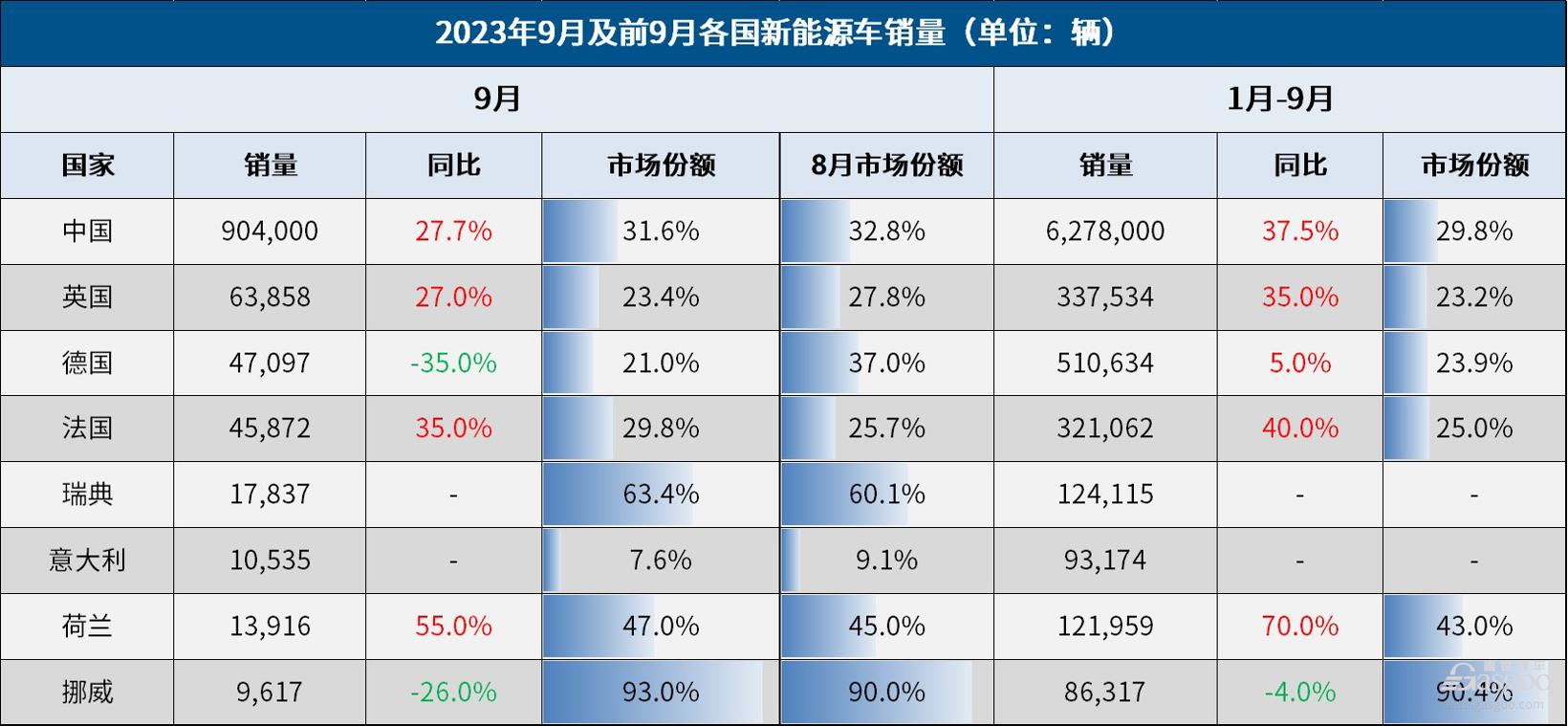 国产新能源汽车累计产销量超3000万辆