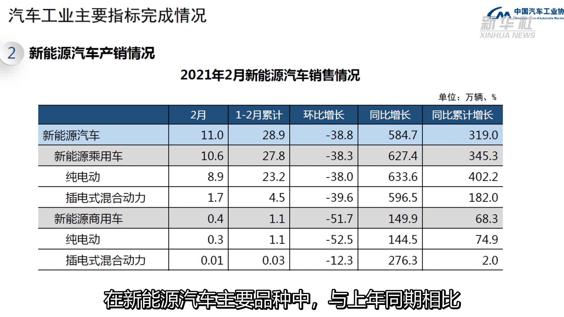 国产新能源汽车累计产销量超3000万辆