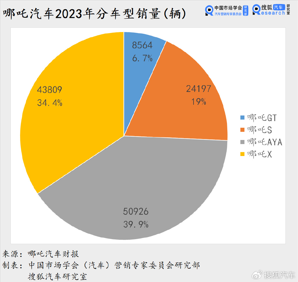 港股上市在即，哪吒汽车却被员工爆出拖欠工资