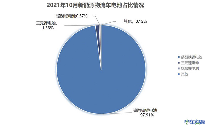 10月份磷酸铁锂电池装车量占比近八成