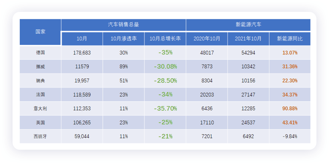 10月全球电动汽车销量同比提升35%