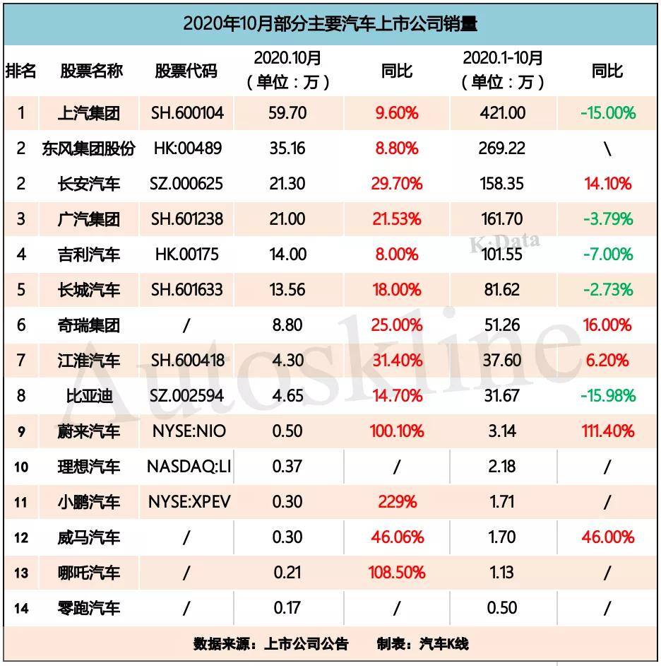 11月新能源乘用车销量涨逾50%