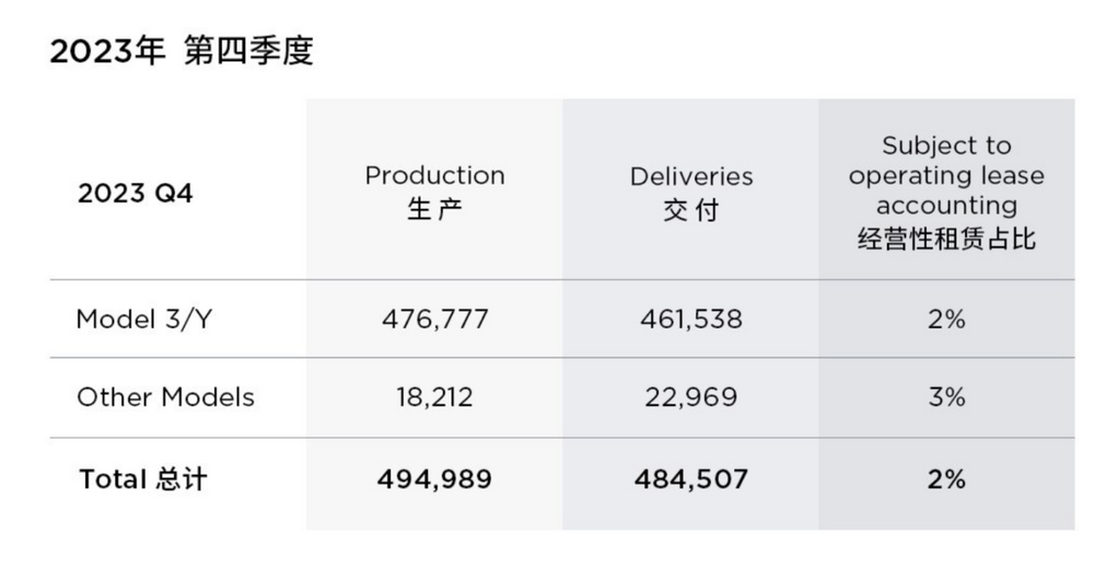 特斯拉汽车交付量十多年来首次同比下滑