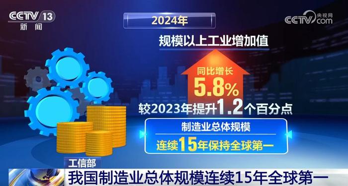 规上工业增加值同比增长5.8%，制造业规模连续15年全球第一