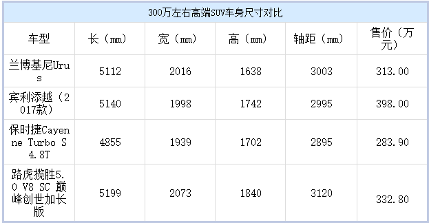 兰博基尼Urus目前售价270万起 售全国