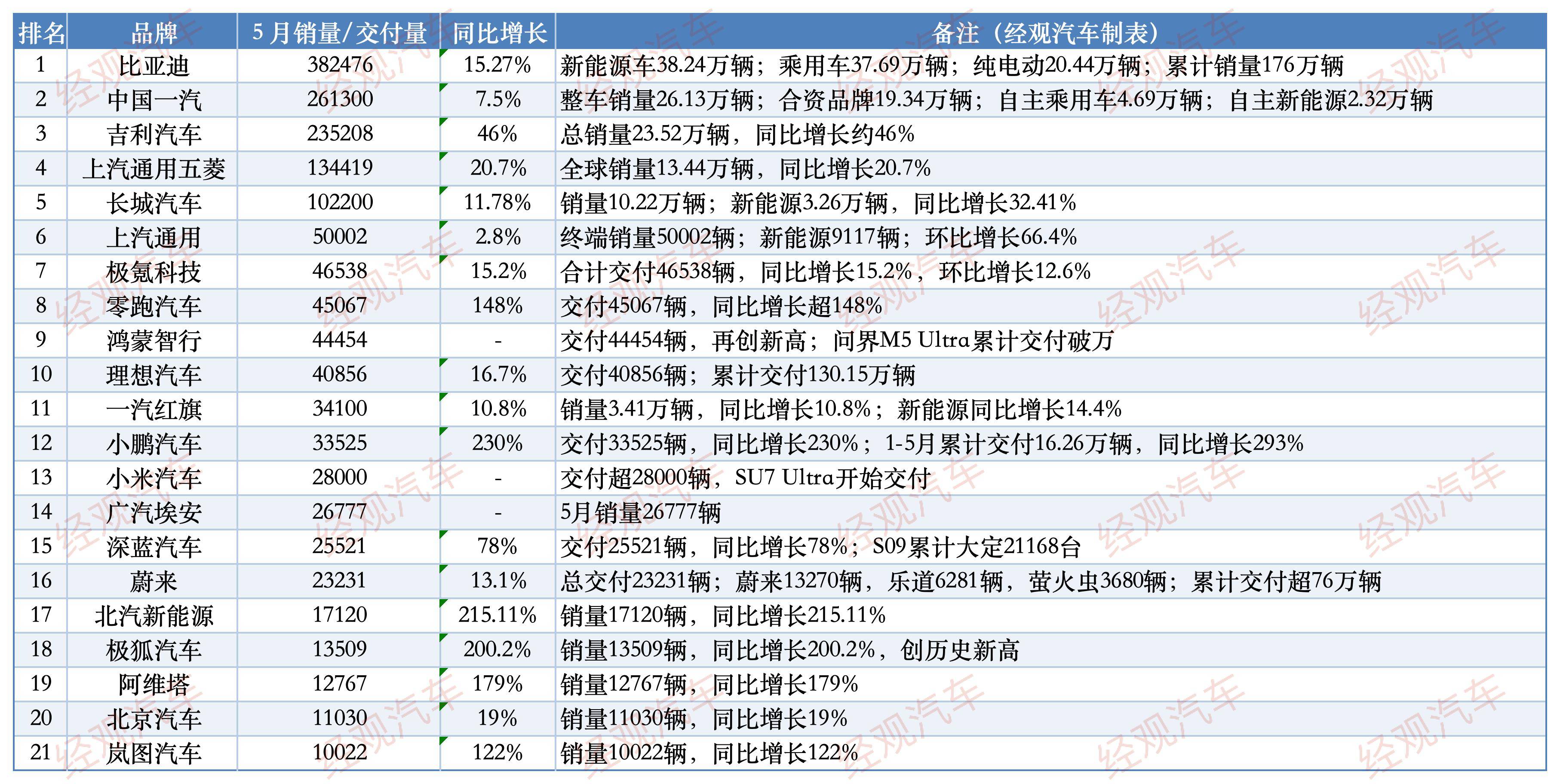 前五月产销量同比增长均超10% 汽车行业运行稳中向好