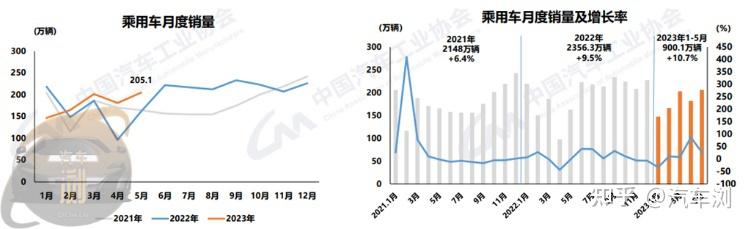 前五月产销量同比增长均超10% 汽车行业运行稳中向好