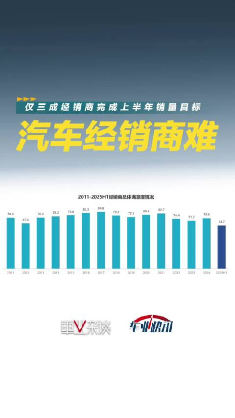 仅三成达成销售目标 新能源品牌盈利优势显现