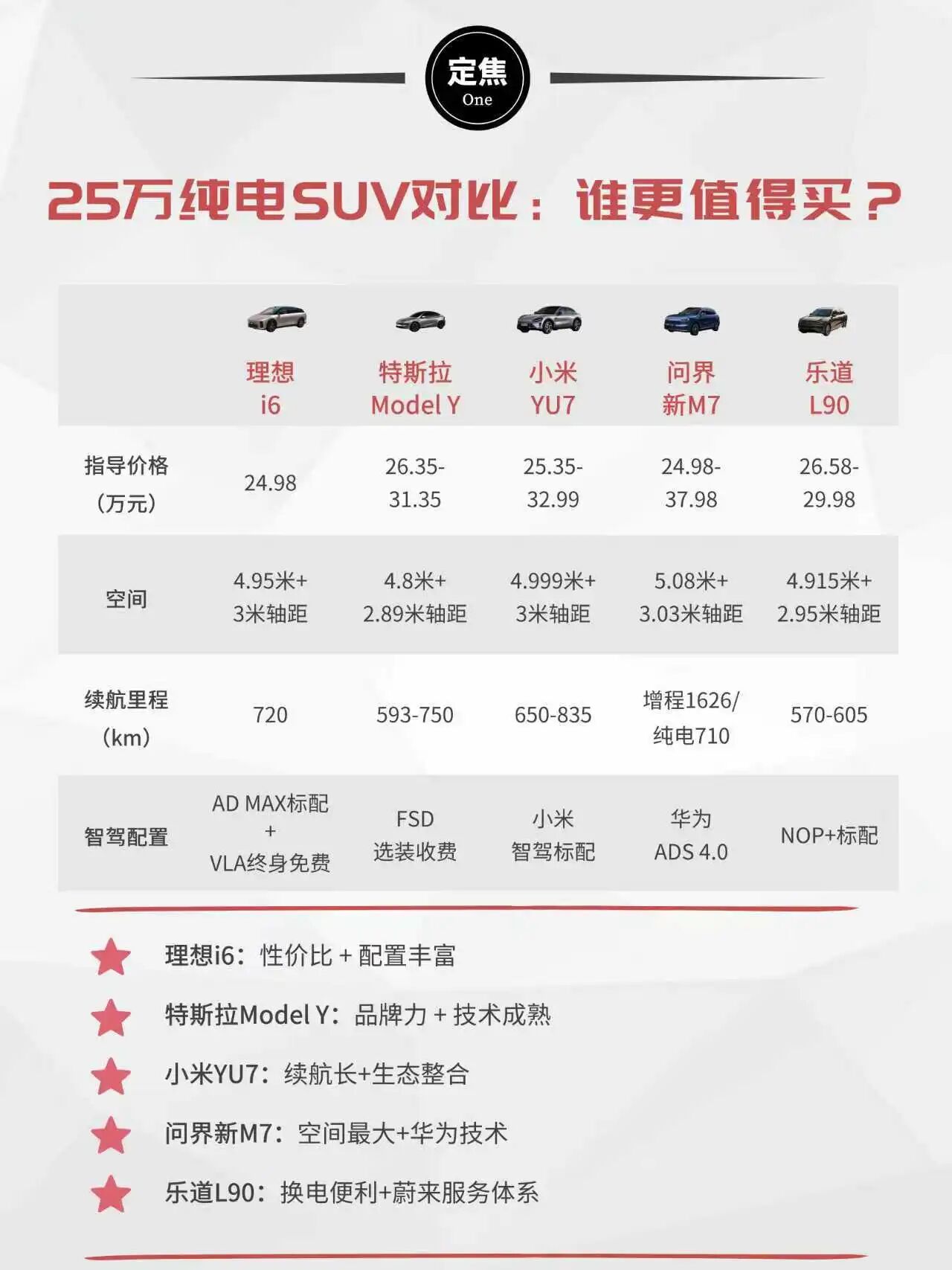 理想i6上市 全国统一零售价24.98万元