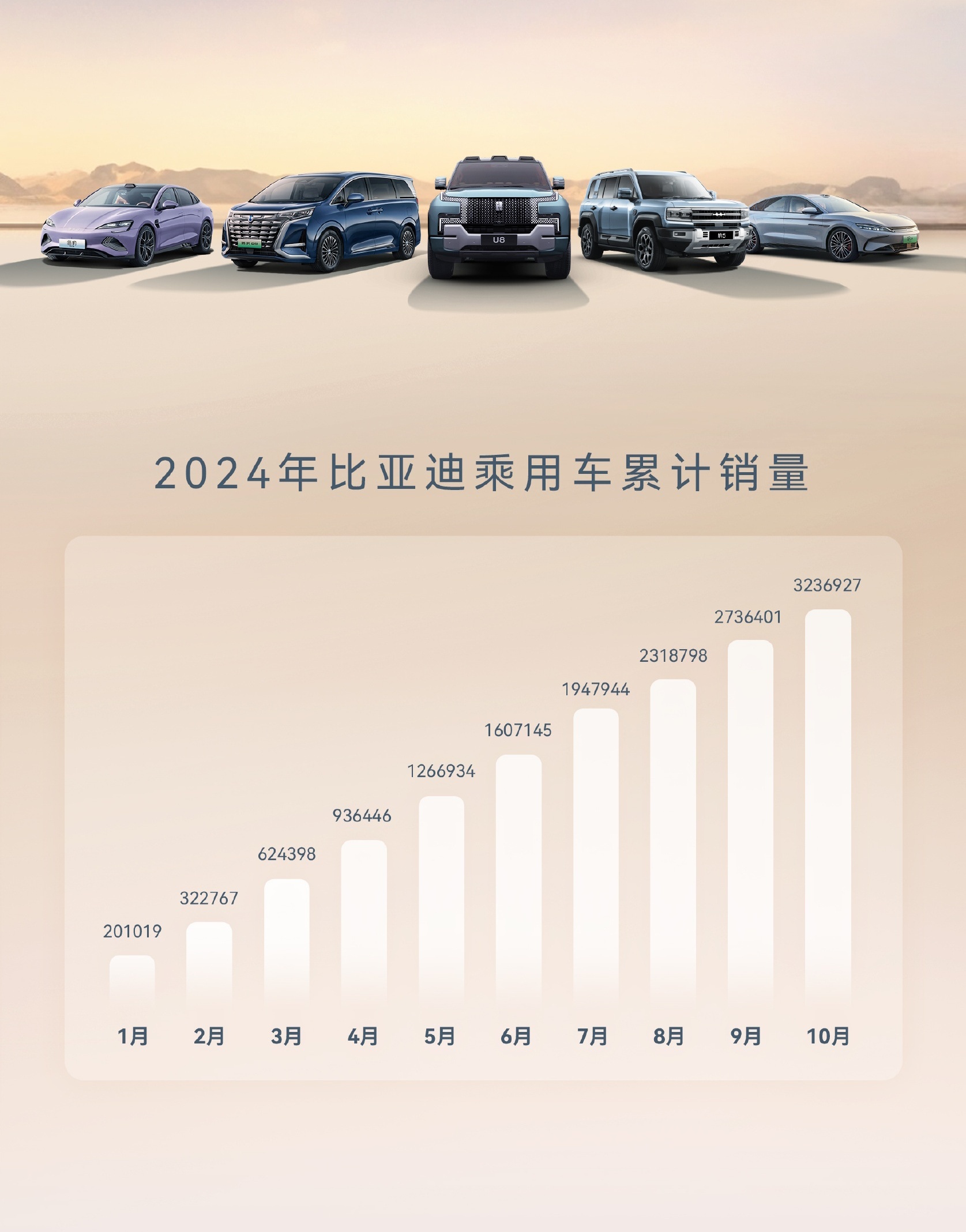 10月新能源汽车首超新车总销量50%