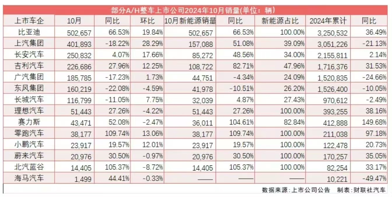 10月新能源汽车首超新车总销量50%