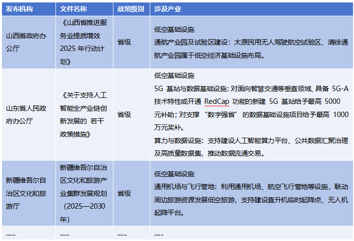 低空经济市场规模2030年或突破2万亿元