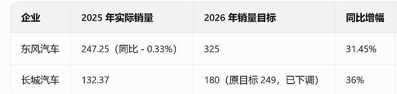 中国车企1月欧洲销量同比大增80%