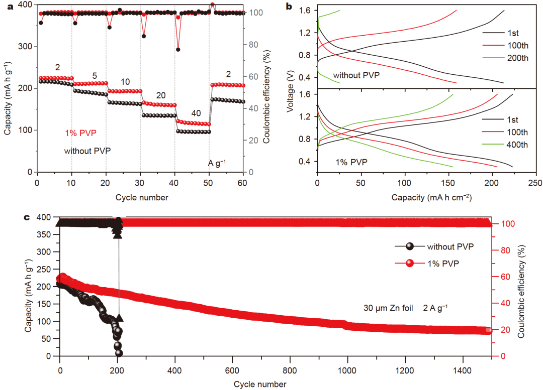 UNIST发布新型厚电极 实现更高容量的同时使电池功率提升75%UNIST发布新型厚电极 实现更高容量的同时使电池功率提升75%