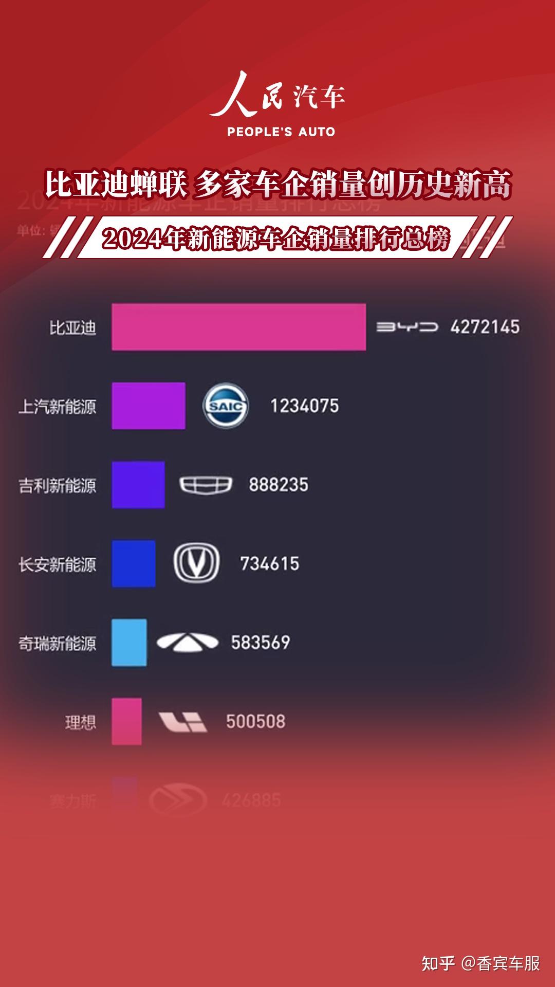 比亚迪在全球20多个国家销量超特斯拉